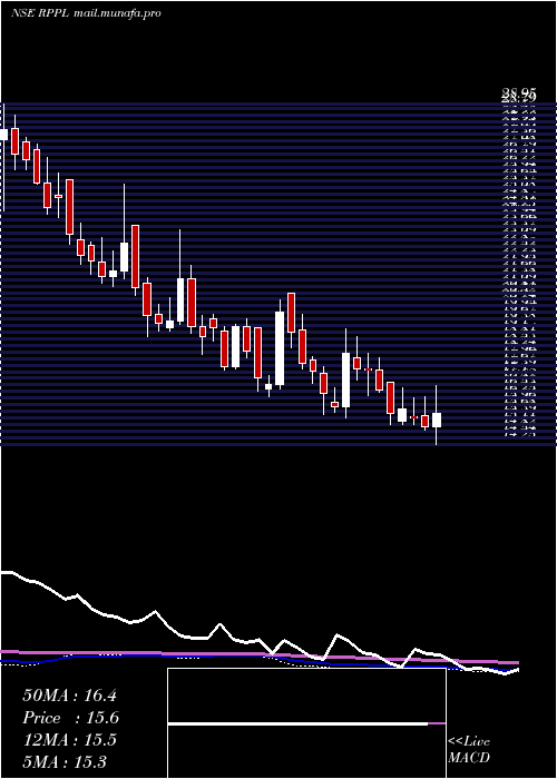  weekly chart RajshreePolypack