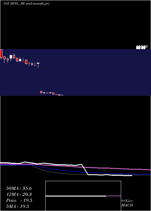  weekly chart RajshreePolypack