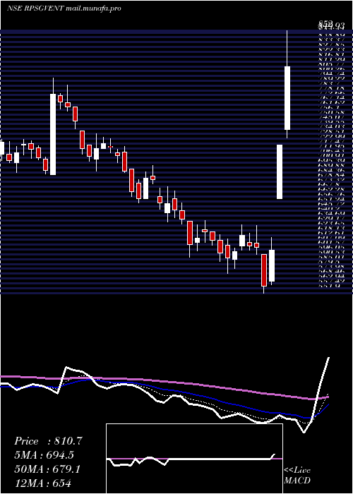  Daily chart RpsgVentures