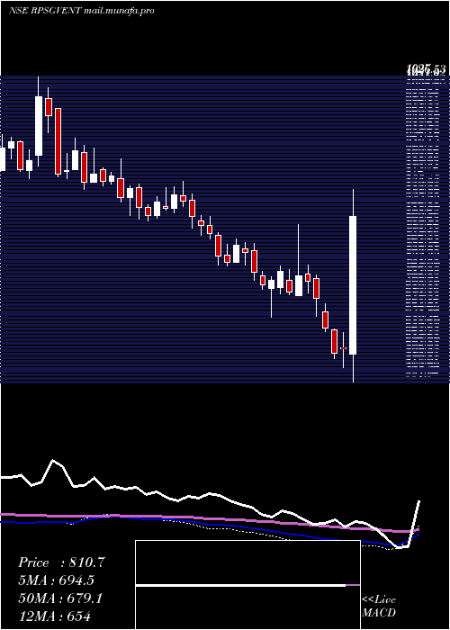  weekly chart RpsgVentures