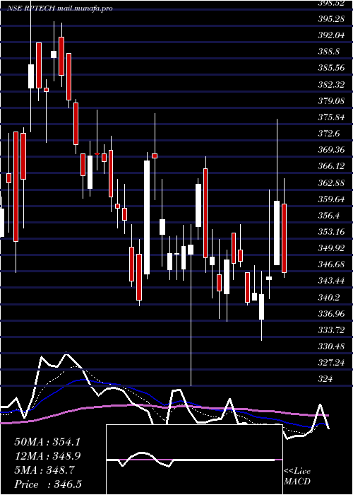  Daily chart RashiPeripherals