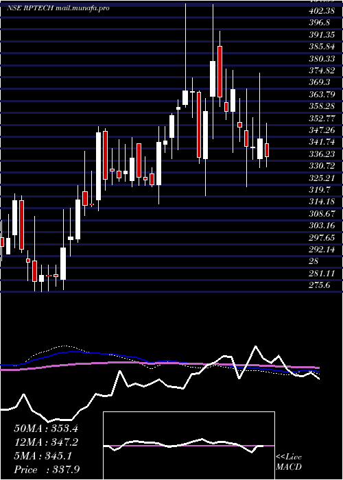  weekly chart RashiPeripherals
