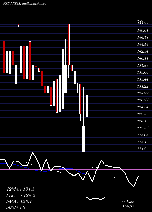  Daily chart RdbReal