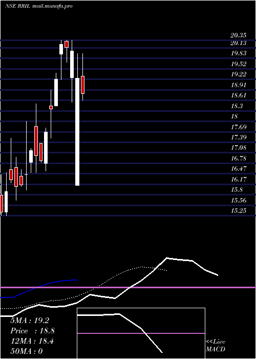 Daily chart RR