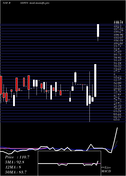  Daily chart RS
