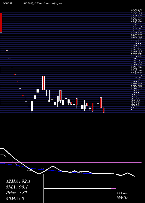  Daily chart RS
