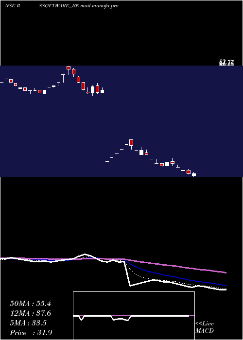  Daily chart RS