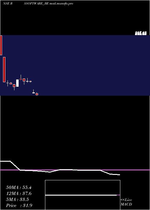  monthly chart RS