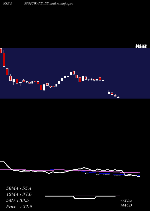  weekly chart RS