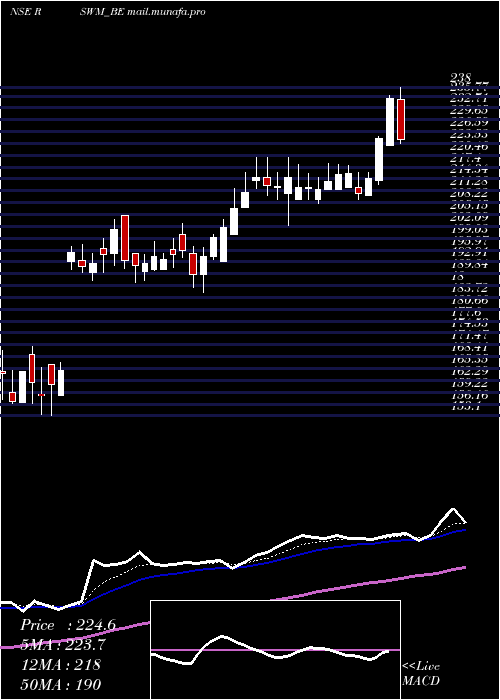  Daily chart Rswm