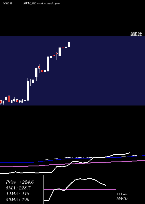  weekly chart Rswm