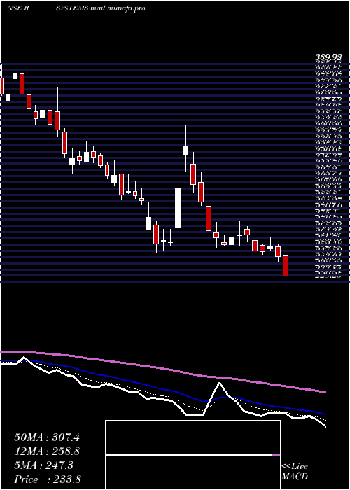  Daily chart RSystems
