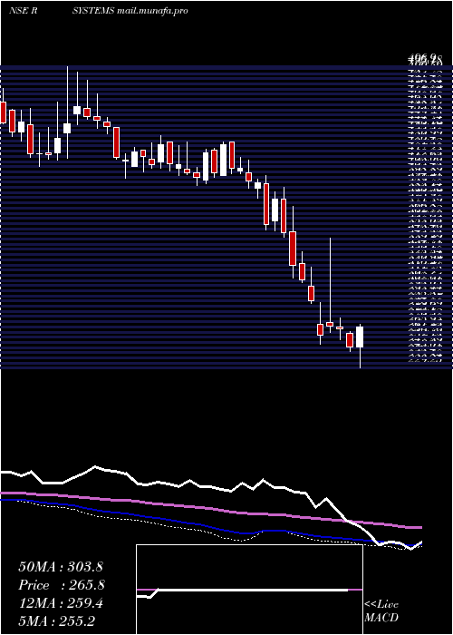 weekly chart RSystems