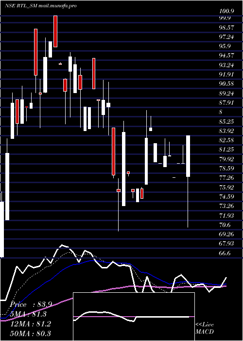  Daily chart RamaTelecom