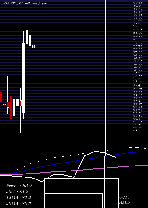  monthly chart RamaTelecom