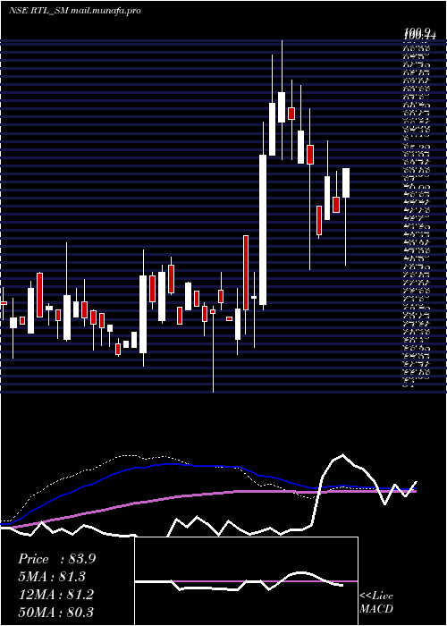  weekly chart RamaTelecom