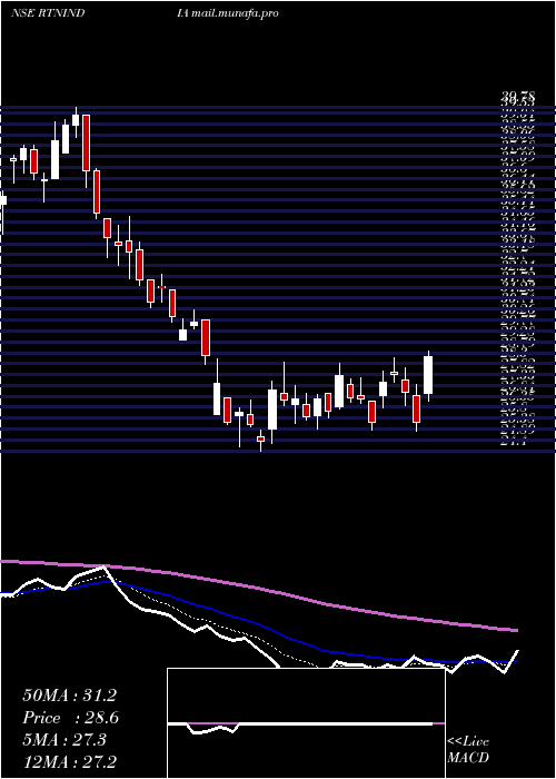  Daily chart RattanindiaEnt