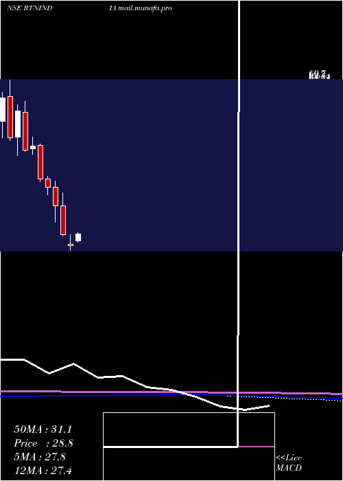  monthly chart RattanindiaEnt
