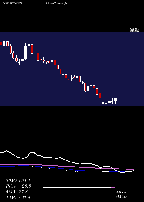  weekly chart RattanindiaEnt