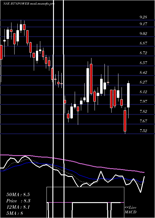  Daily chart RattanindiaPower
