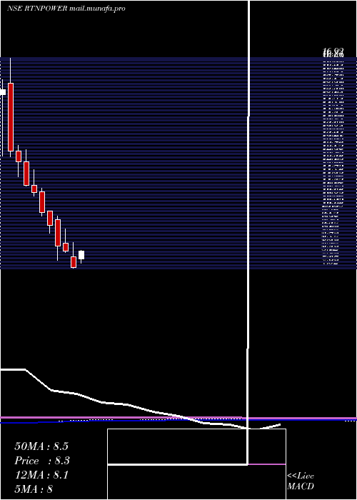 monthly chart RattanindiaPower
