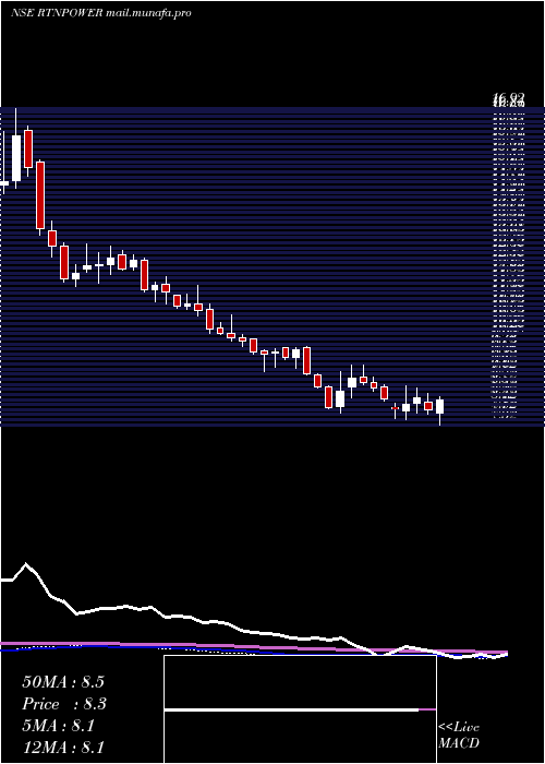  weekly chart RattanindiaPower
