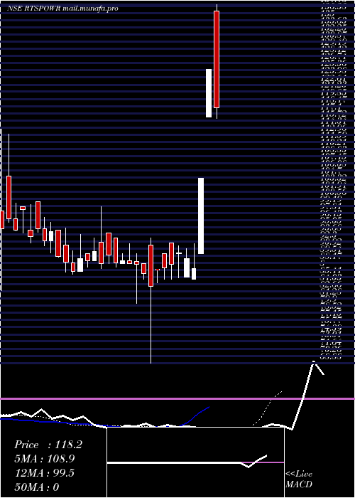  Daily chart RT