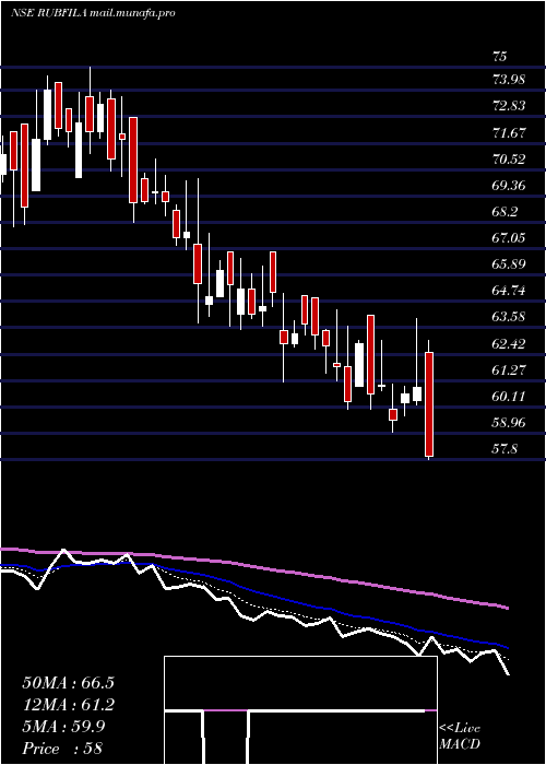  Daily chart RubfilaInternational