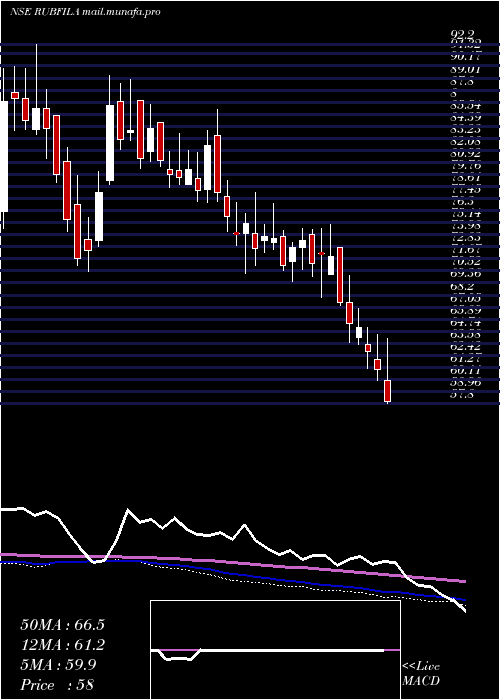  weekly chart RubfilaInternational