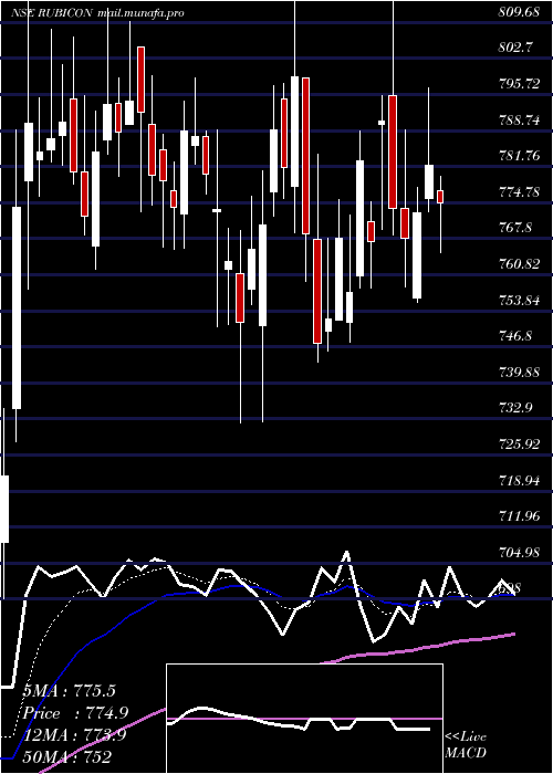  Daily chart RubiconResearch