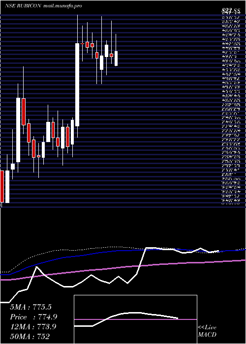  weekly chart RubiconResearch