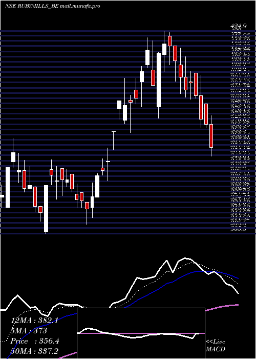  Daily chart RubyMills