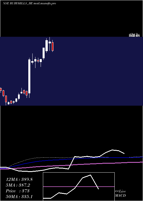  weekly chart RubyMills
