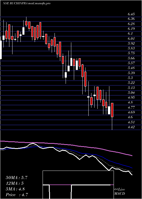  Daily chart RuchiInfrastructure
