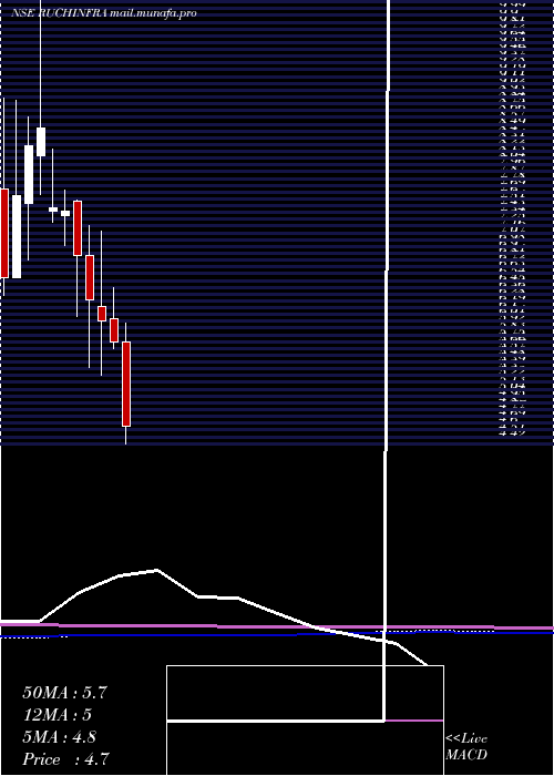 monthly chart RuchiInfrastructure