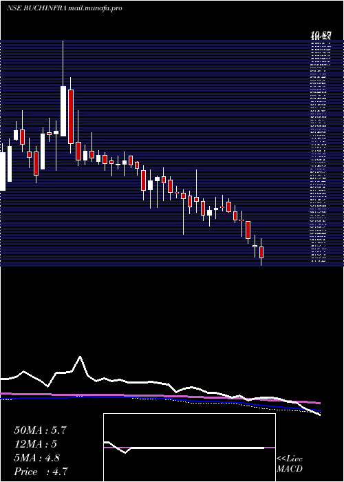  weekly chart RuchiInfrastructure