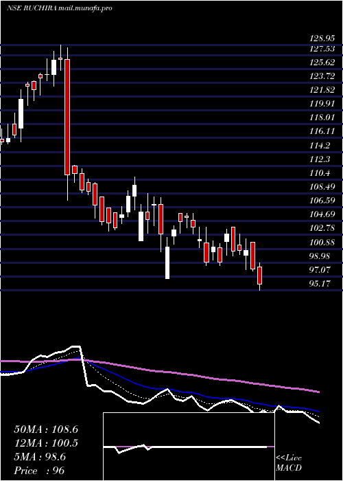  Daily chart RuchiraPapers