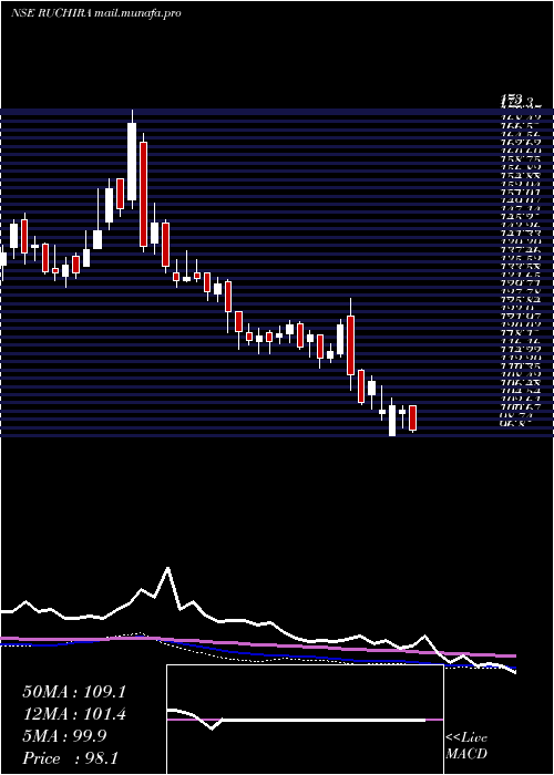  weekly chart RuchiraPapers