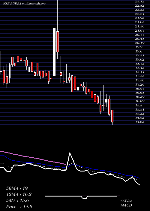 Daily chart RudraGlobal