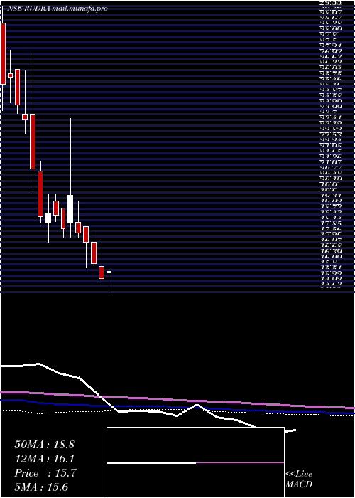  weekly chart RudraGlobal