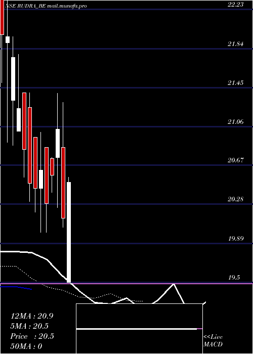  Daily chart RudraGlobal