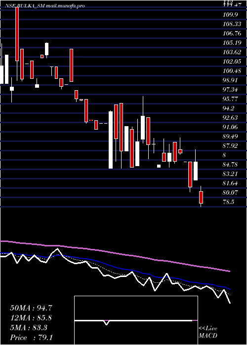  Daily chart RulkaElectricals