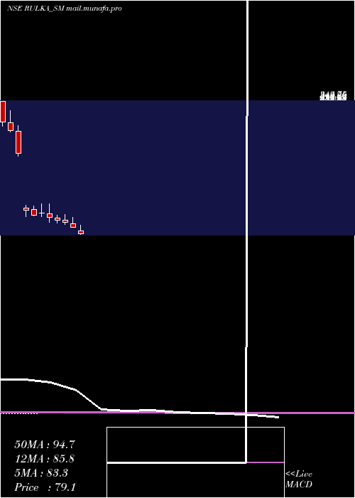  monthly chart RulkaElectricals