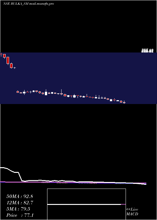  weekly chart RulkaElectricals