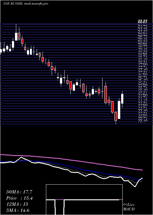  Daily chart RushilDecor
