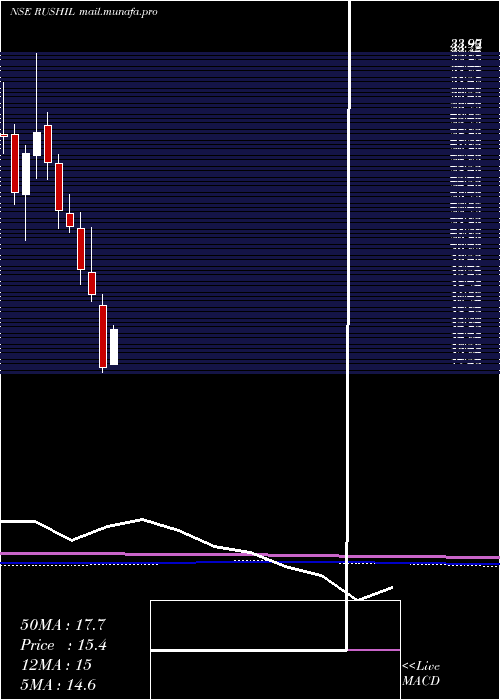  monthly chart RushilDecor