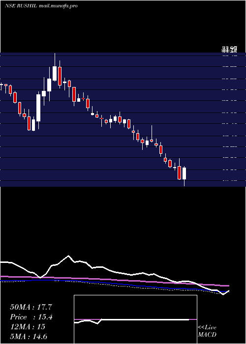  weekly chart RushilDecor