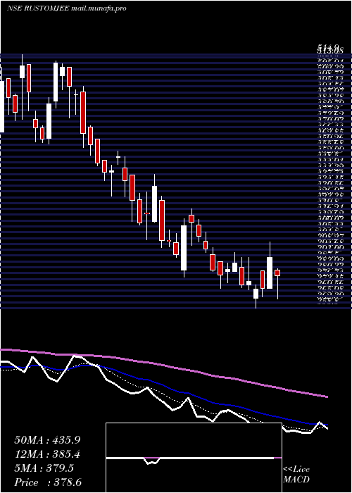  Daily chart KeystoneRealtors