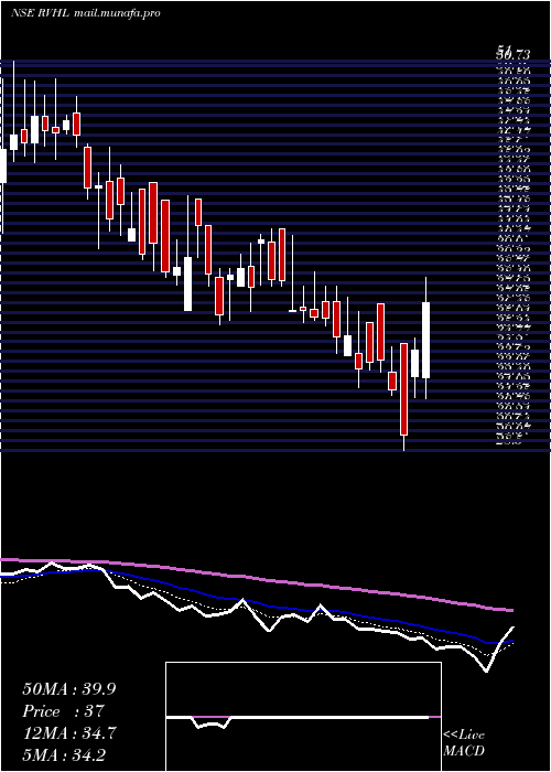  Daily chart RavinderHeights