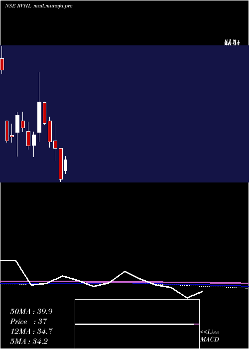  monthly chart RavinderHeights